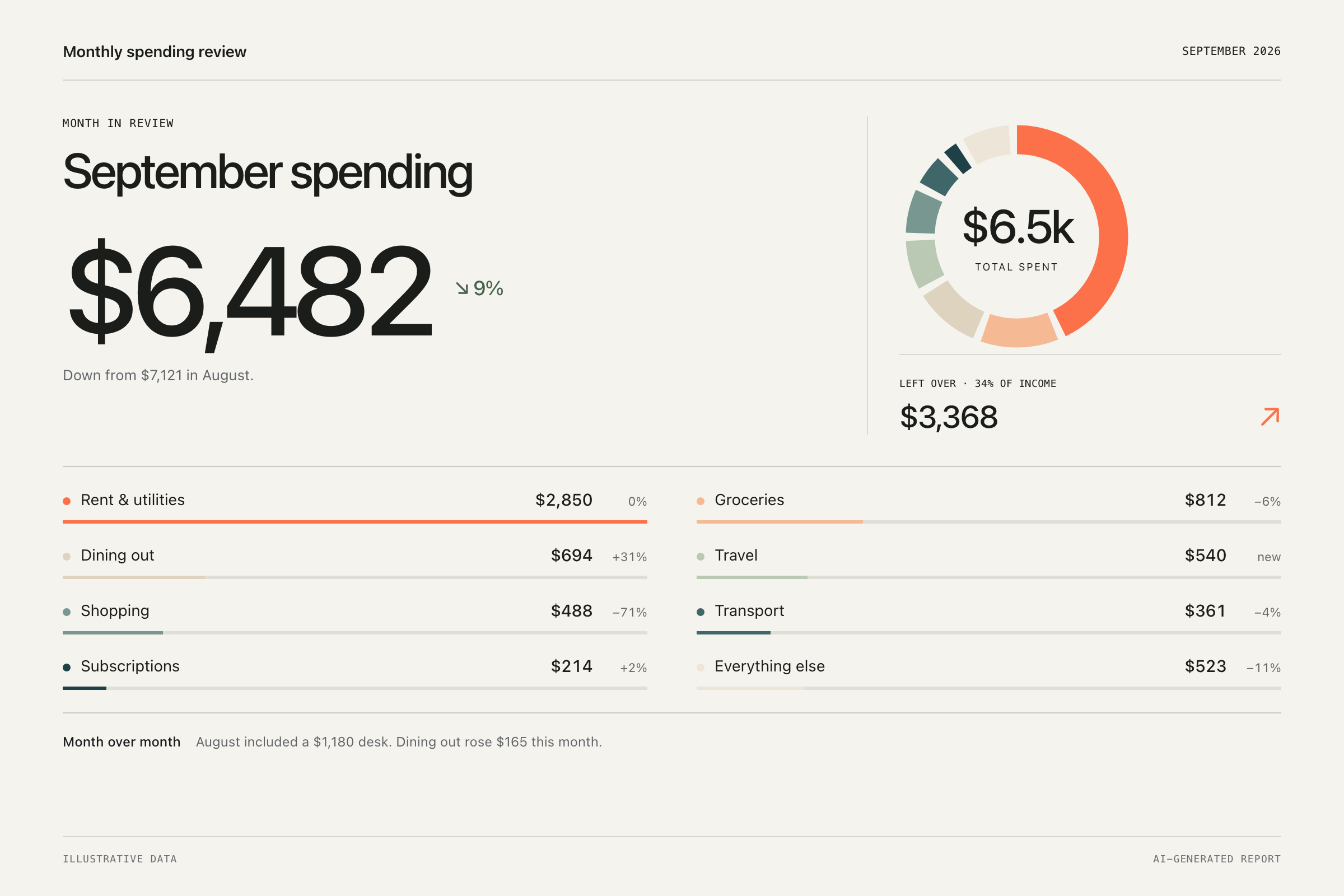 AI-generated spending report with illustrative data: $6,482 spent, down 9%, with a category breakdown