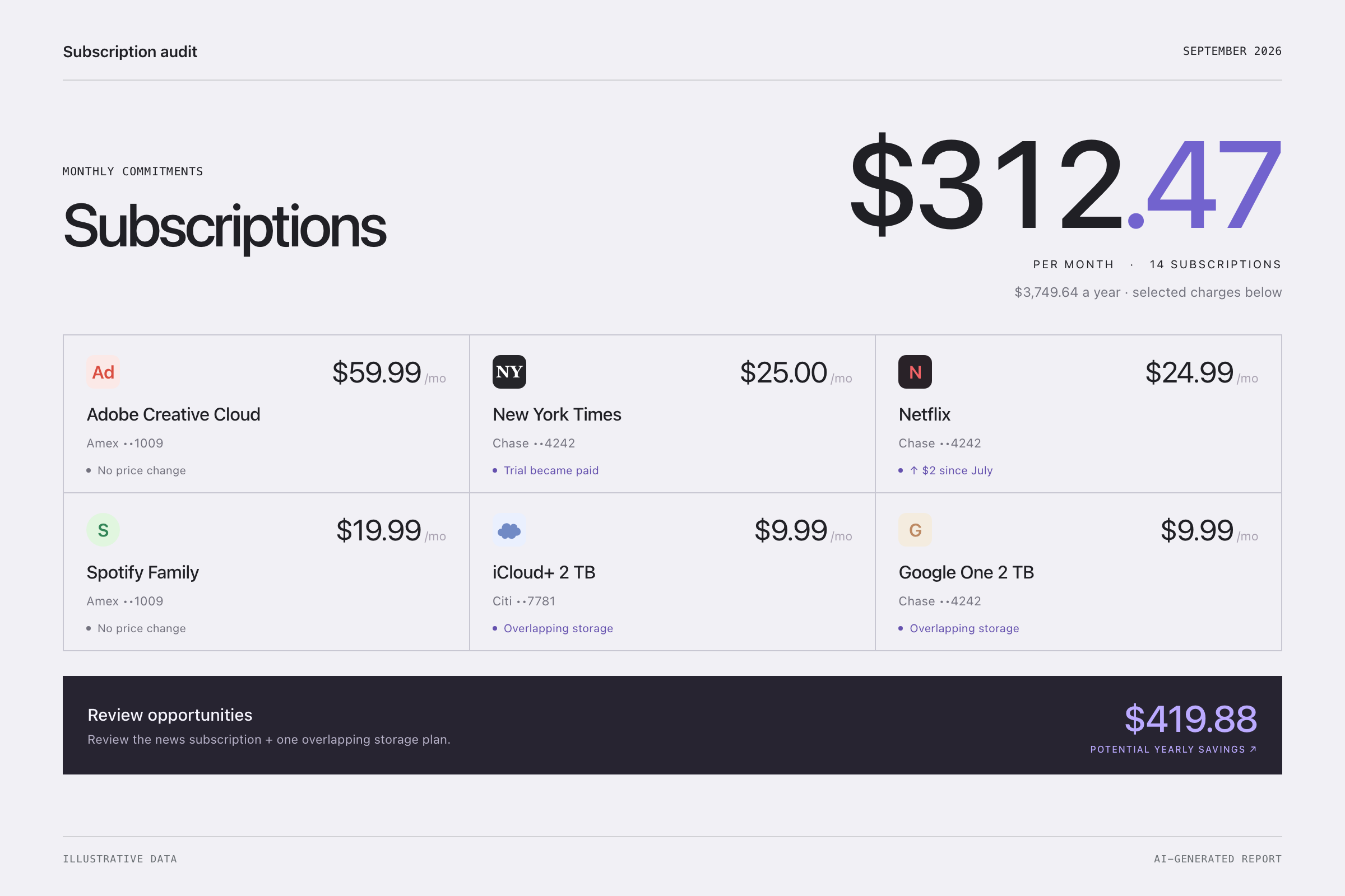AI-generated subscription audit with illustrative data: recurring charges, price increases, and overlapping storage plans