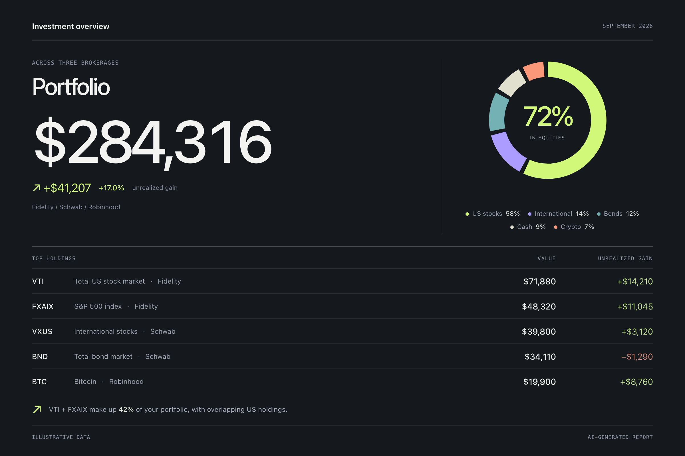 AI-generated investment report with illustrative data: $284,316 across three brokerages, asset allocation, and unrealized gains