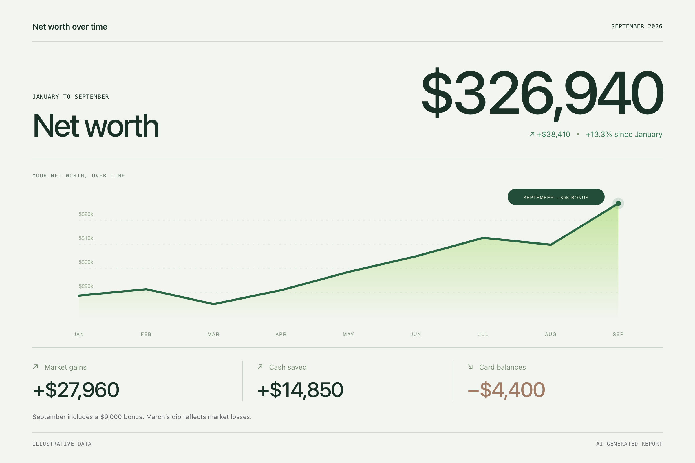 AI-generated net-worth report with illustrative data: January to September growth, market gains, savings, and card balances
