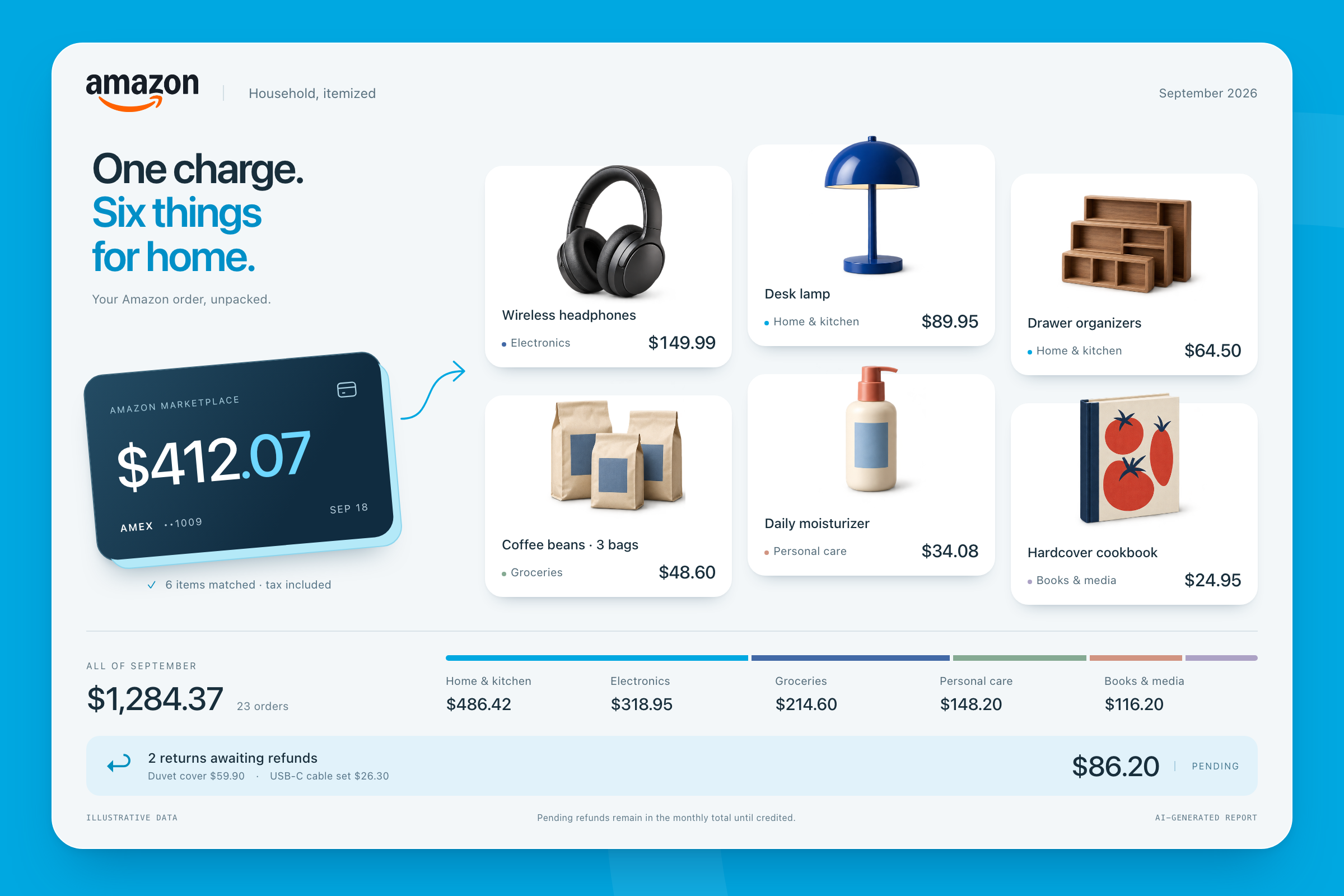 AI-generated Amazon report with illustrative data: $1,284.37 across 23 orders, six items in a $412.07 Amex charge, and $86.20 in pending refunds