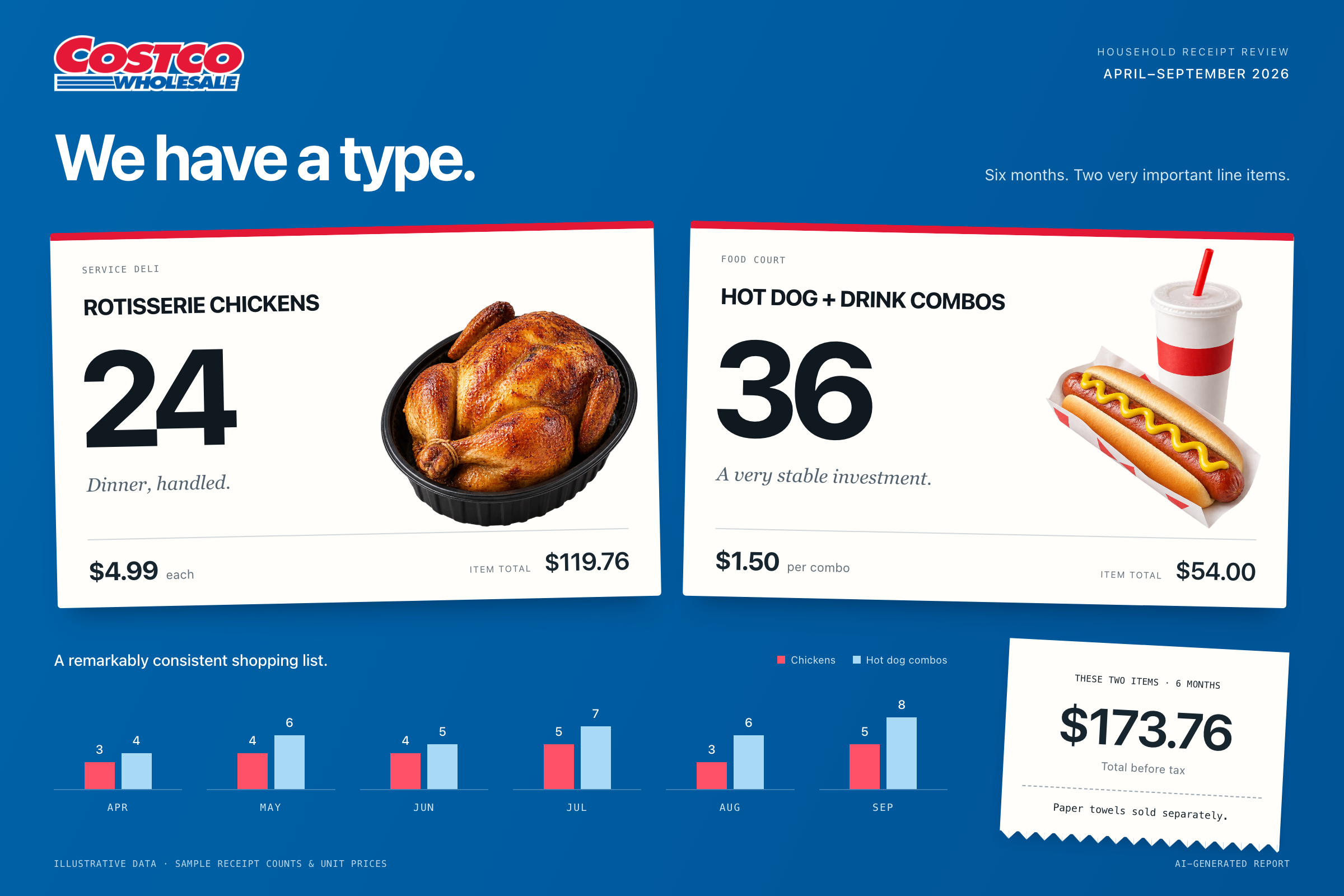 AI-generated Costco report with illustrative data: 24 rotisserie chickens and 36 hot dog combos over six months, totaling $173.76 before tax