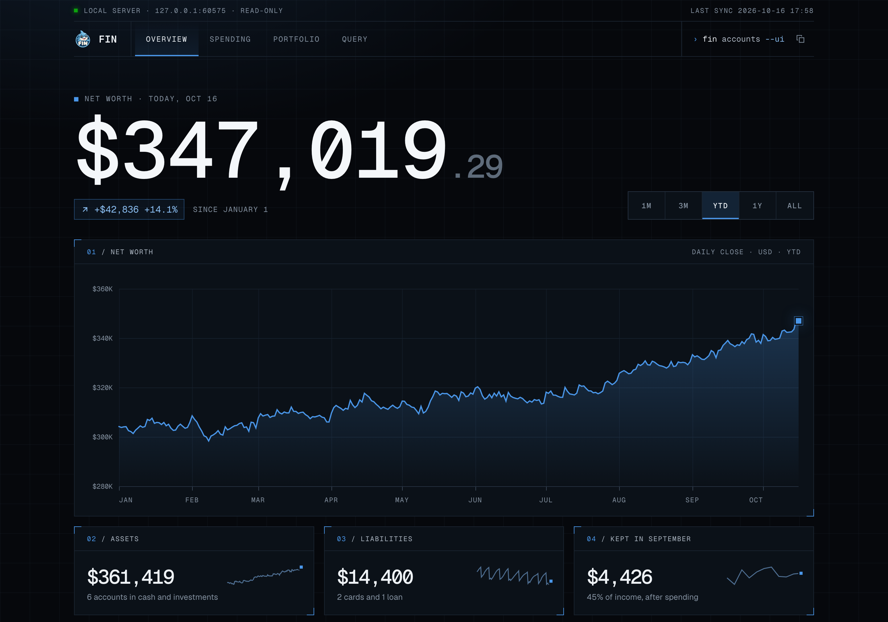 fin ui overview with illustrative data: $347,019 net worth, a year-to-date chart, assets, liabilities and what was kept in September